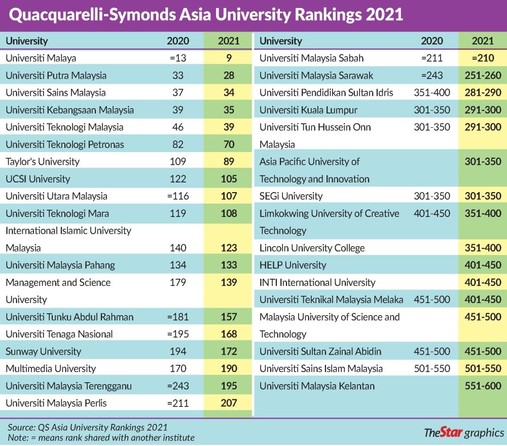 Qs Rankings 2021 Unikl Among Top Universities In Asia Unikl