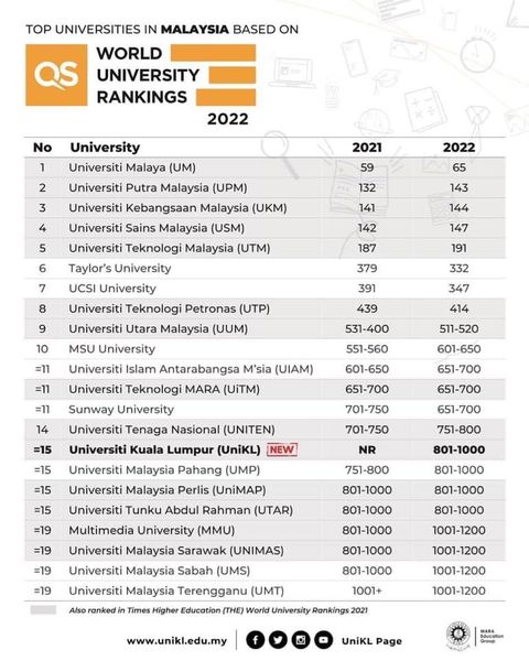 UniKL features in QS World University Rankings | UniKL